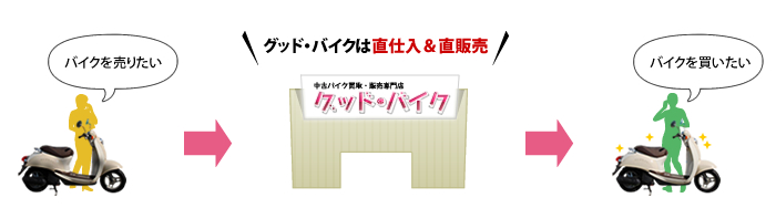 グッド・バイクは直仕入&直販売
